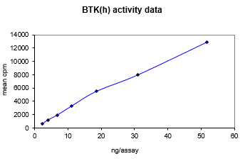 BTK, active - Kinase - Soluble Proteins | Eurofins Calixar