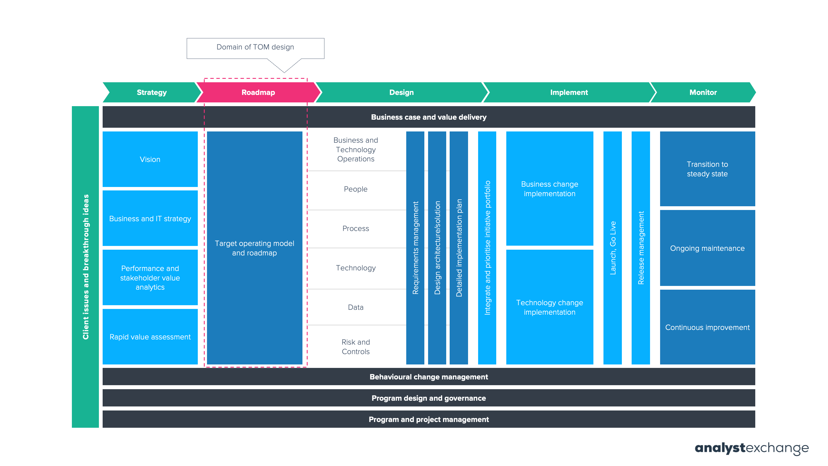In the diagram above, we can see distinct phases: