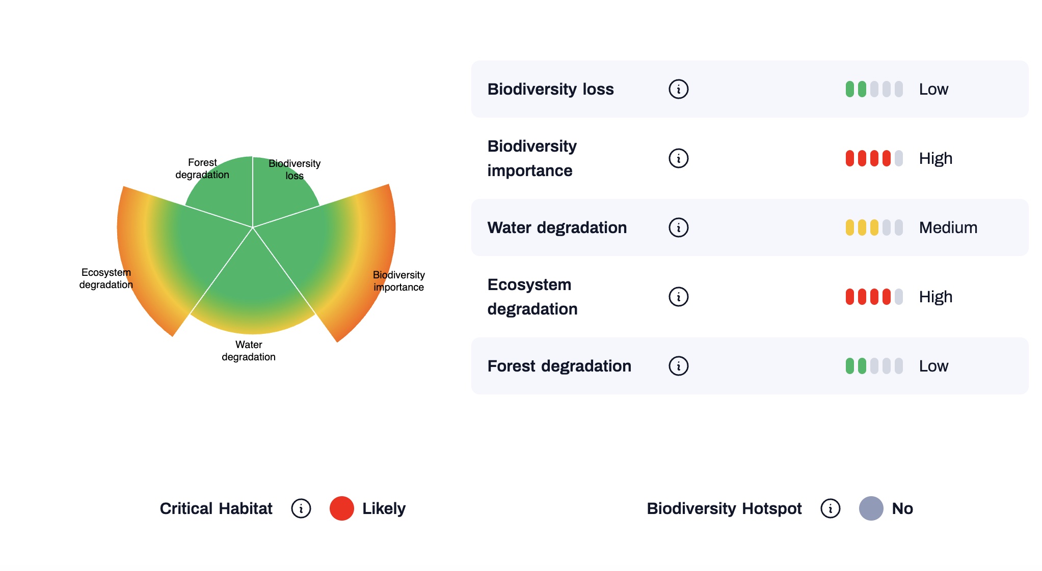 Measure, Manage, and Report Biodiversity Impact and Risk | Leeana