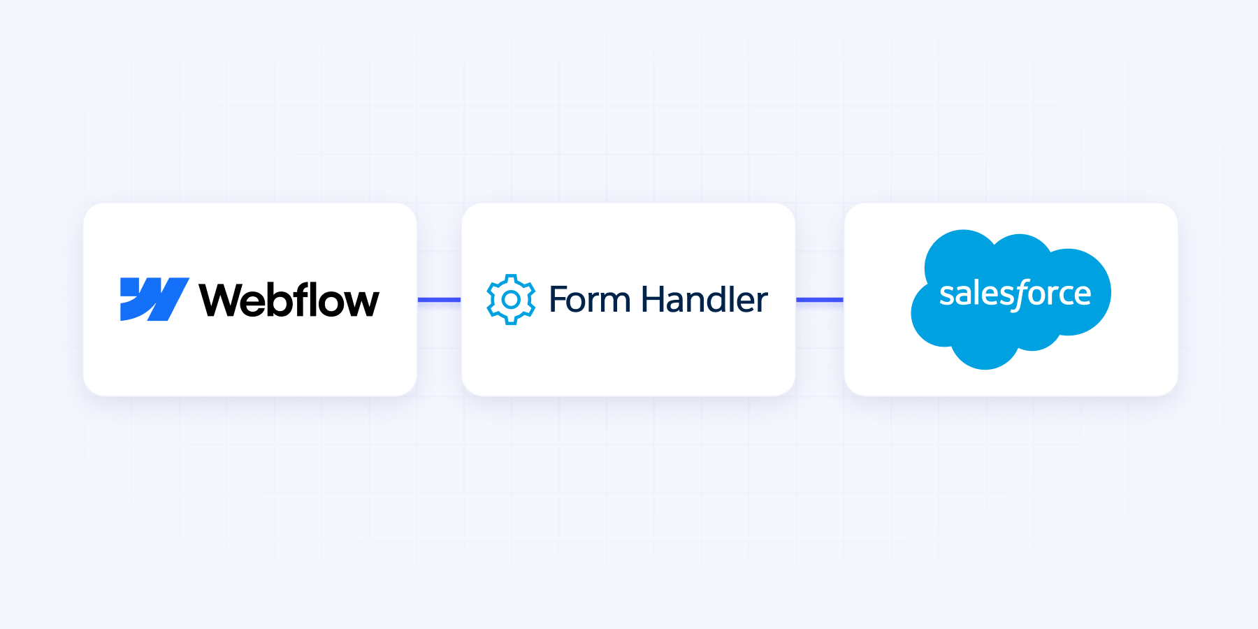 Connect Webflow with Salesforce using Pardot form handlers