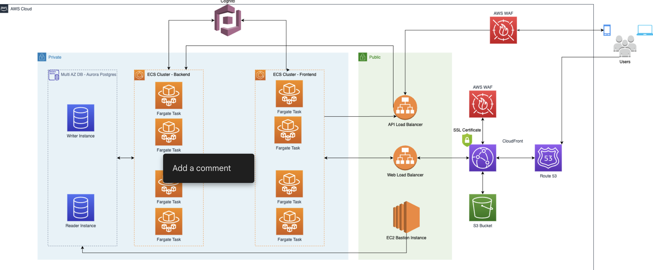 How to build a Social Network on AWS