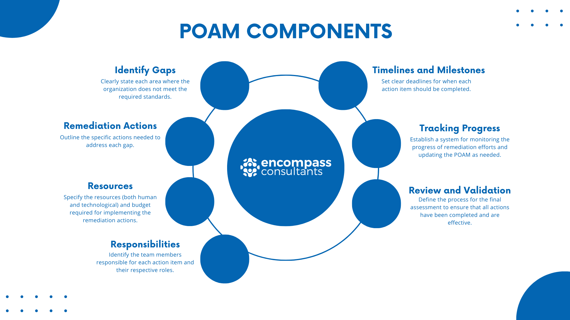 What is a POAM? Comprehensive Guide