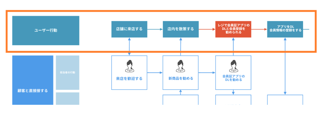 Lucidspark のサービス ブループリント テンプレート