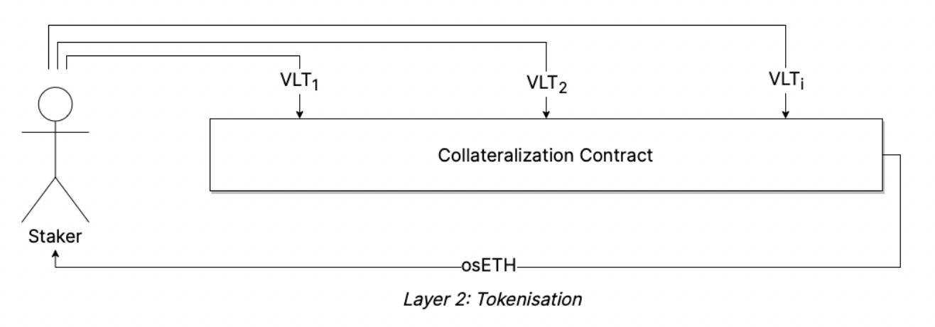 A comprehensive guide to Stakewise V3