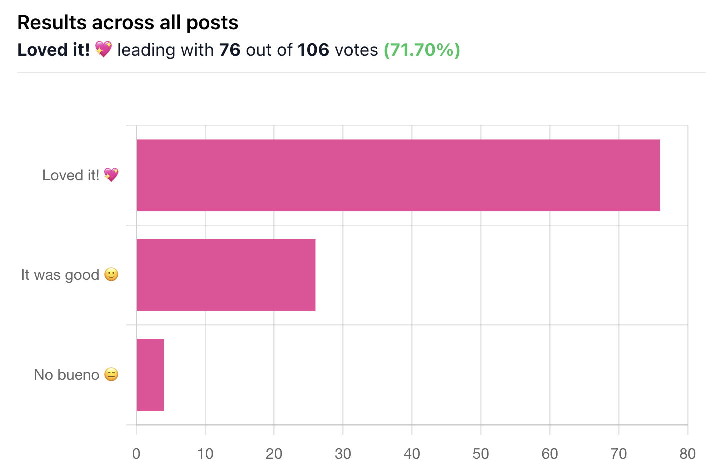 Results of a poll asking readers whether they like the newsletter