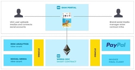 DAM-Portal Web 3.0