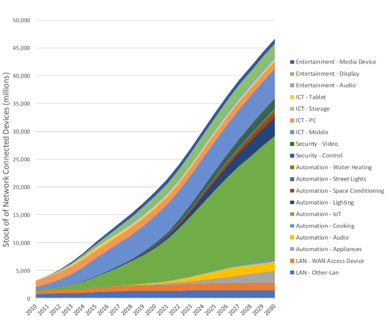 How has the impact of digital technology evolved over time?