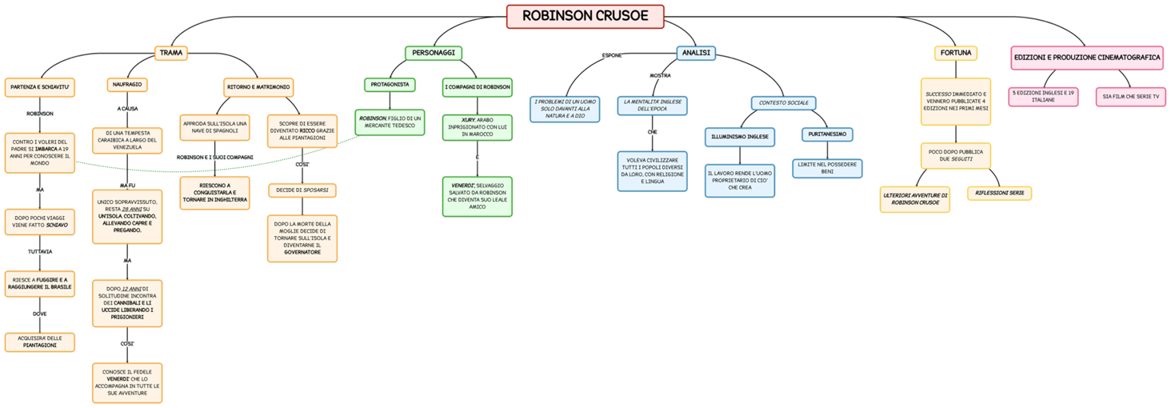 Robinson Crusoe | Mappa e riassunto Daniel Defoe