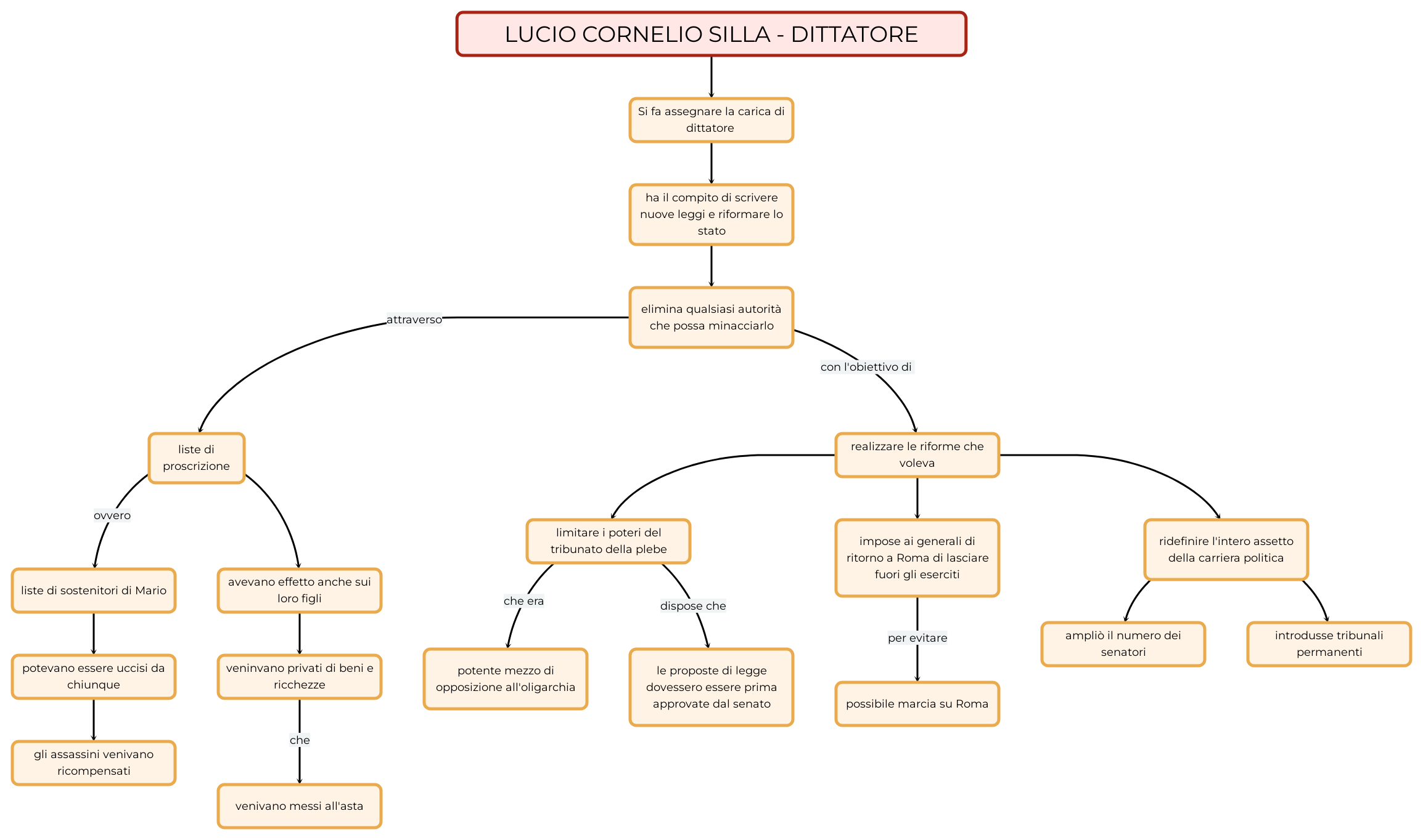 LUCIO CORNELIO SILLA DITTATORE Mappa e riassunto