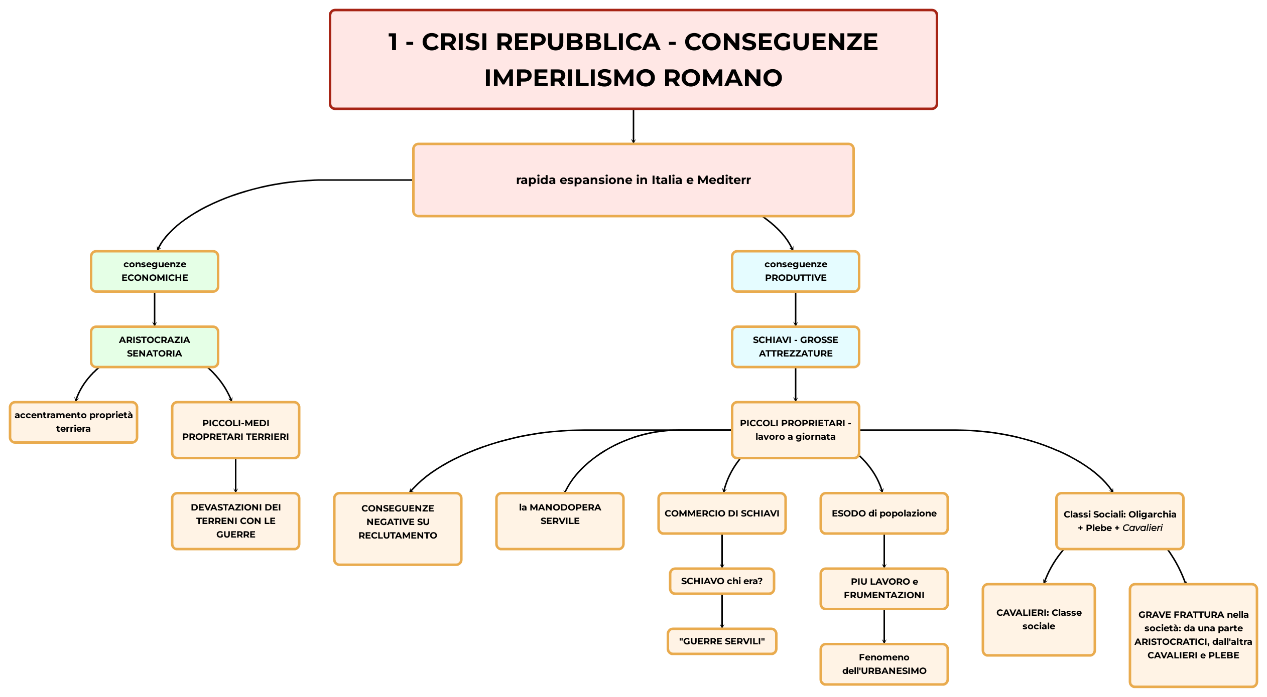 Copia 1 - CRISI REPUBBLICA - CONSEGUENZE IMPERILISMO ROMANO | Mappa e