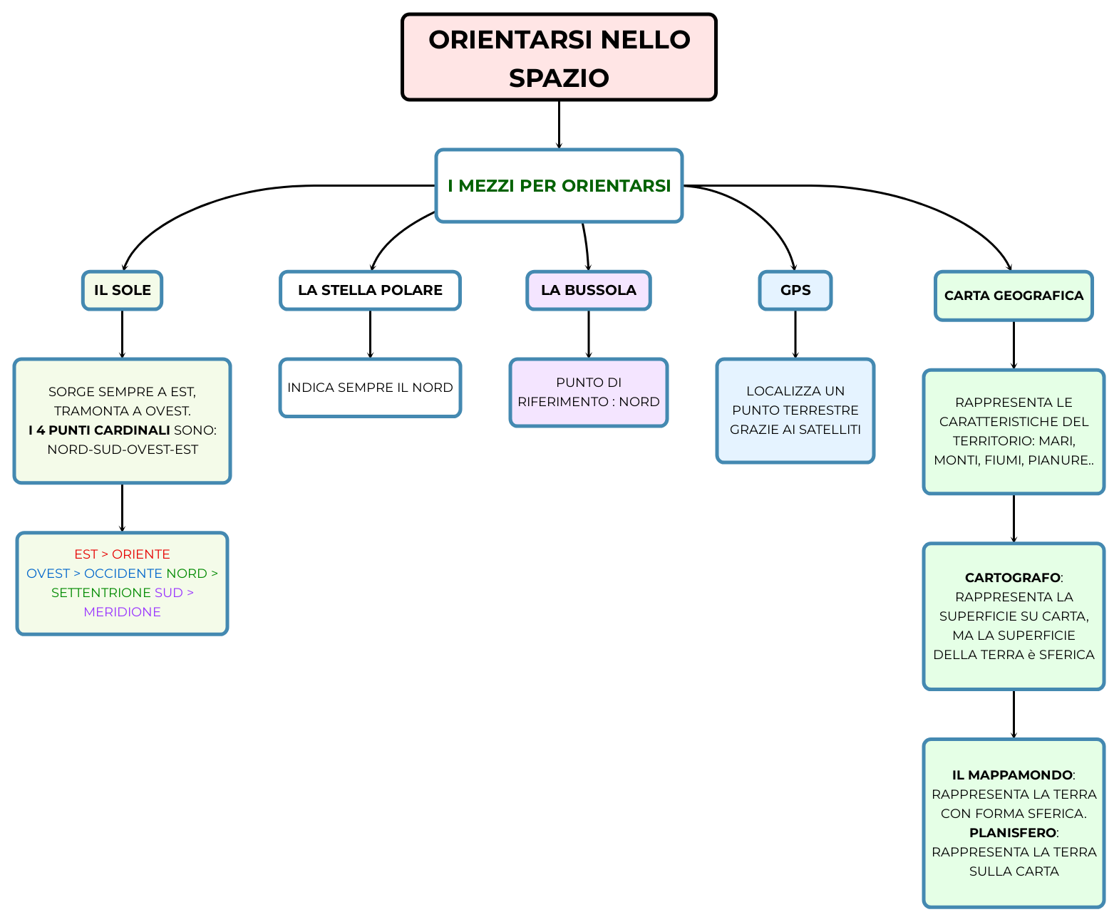 ORIENTARSI NELLO SPAZIO | Mappa e riassunto