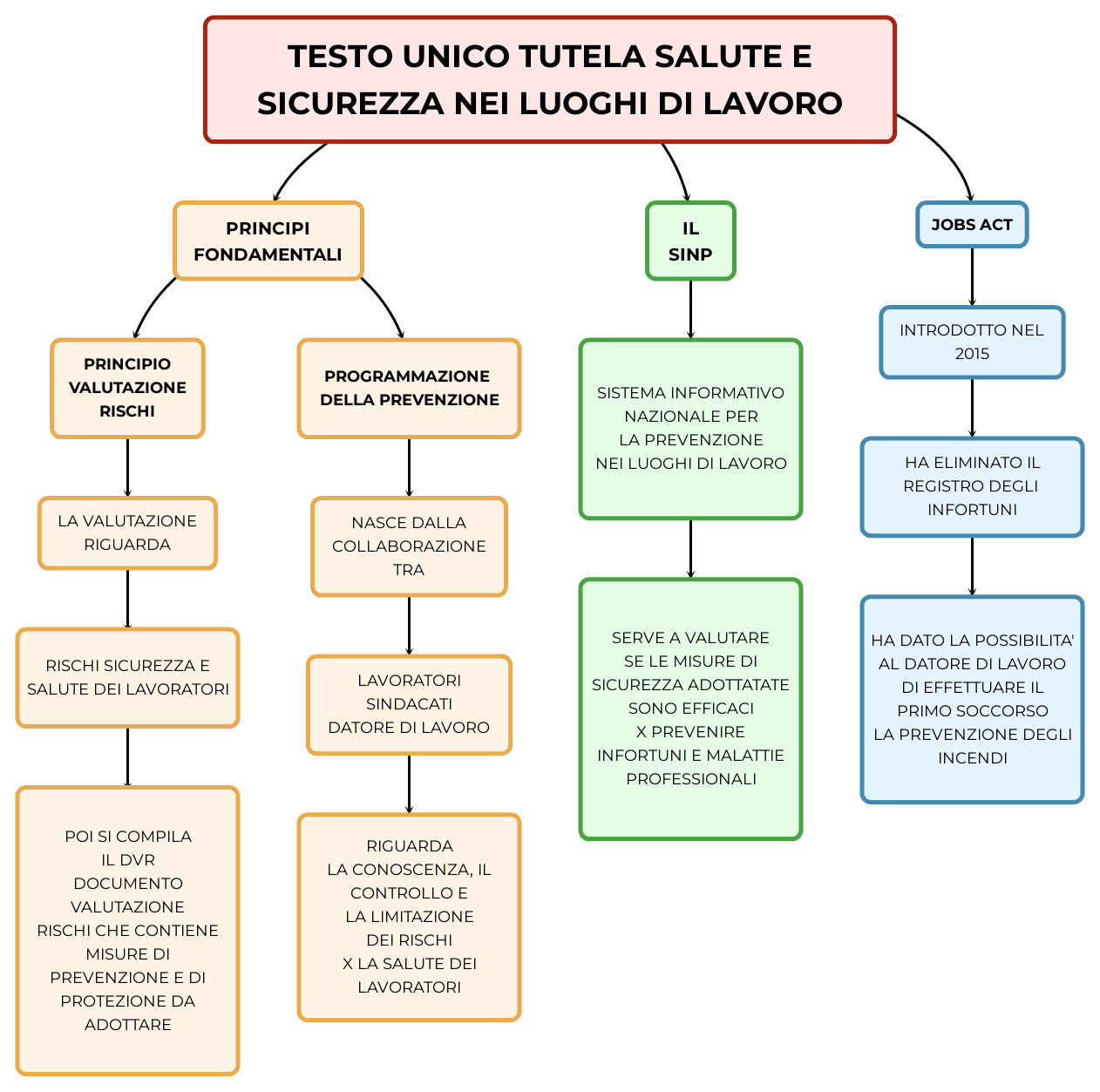 TESTO UNICO TUTELA SALUTE ESICUREZZA NEI LUOGHI DI LAVORO | Mappa e ...