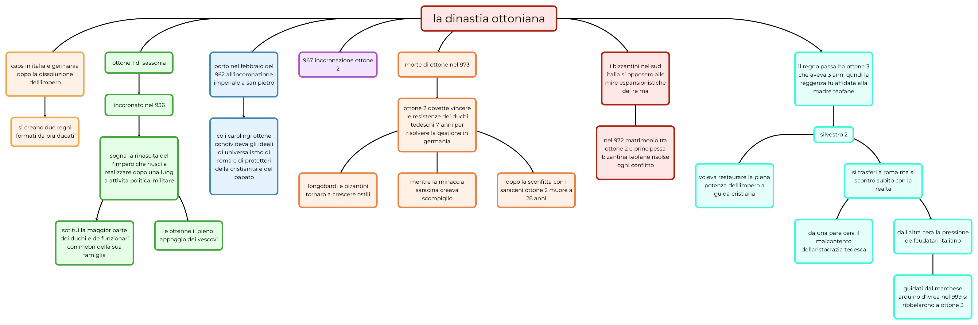 la dinastia ottoniana Mappa e riassunto