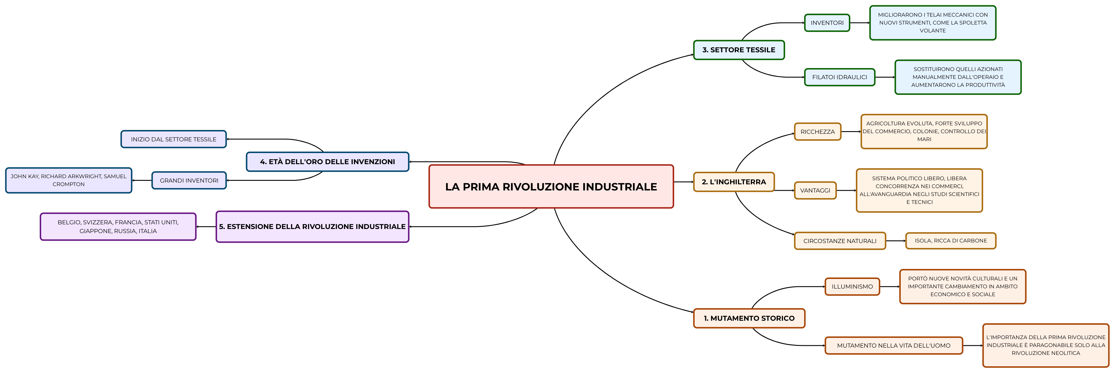 LA PRIMA RIVOLUZIONE INDUSTRIALE | Mappa e riassunto
