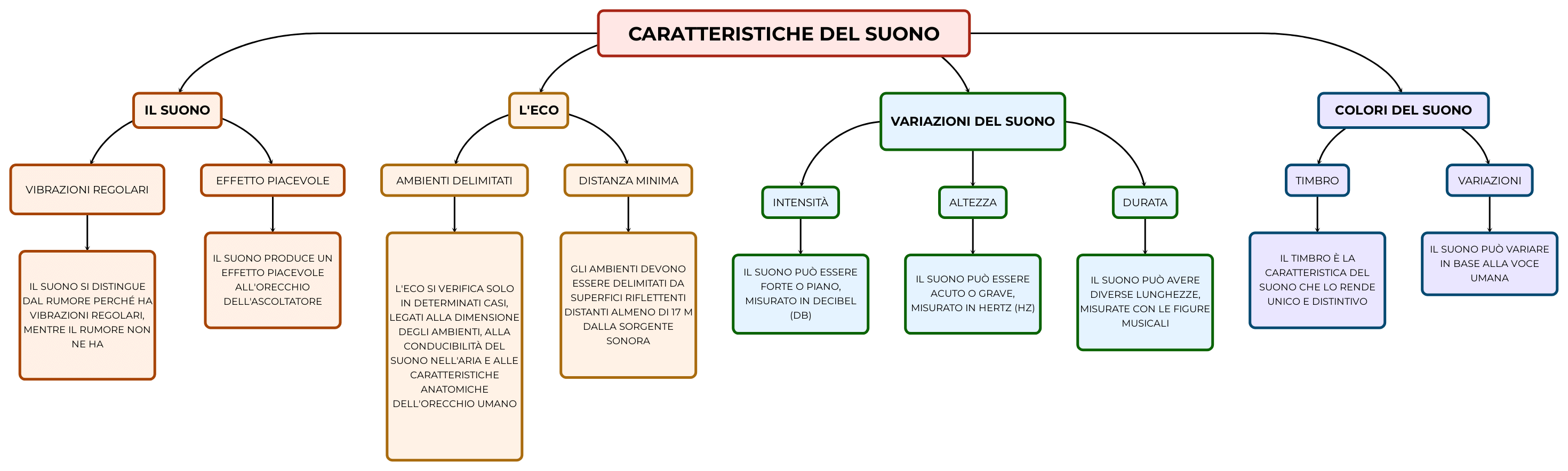 3-musica-suono-mappa-e-riassunto