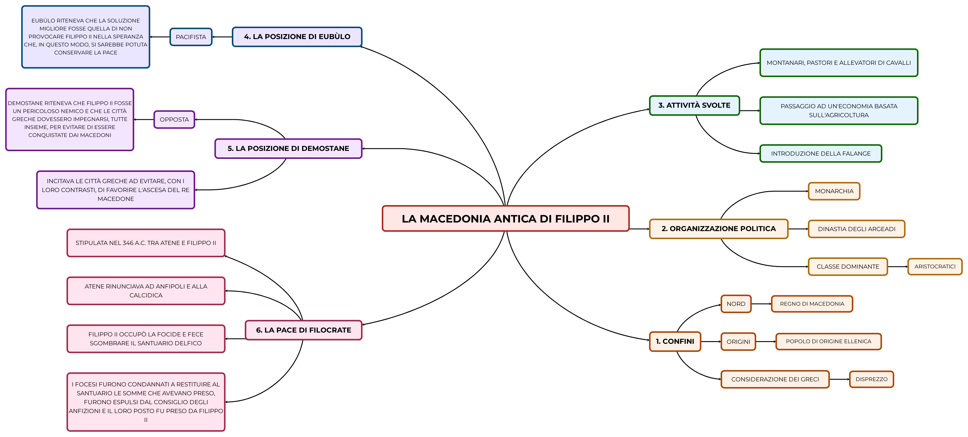 LA MACEDONIA ANTICA DI FILIPPO II | Mappa e riassunto
