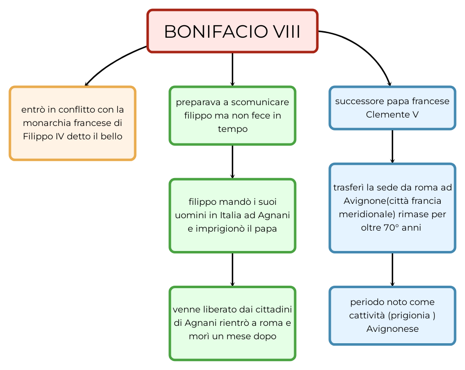 BONIFACIO VIII | Mappa e riassunto