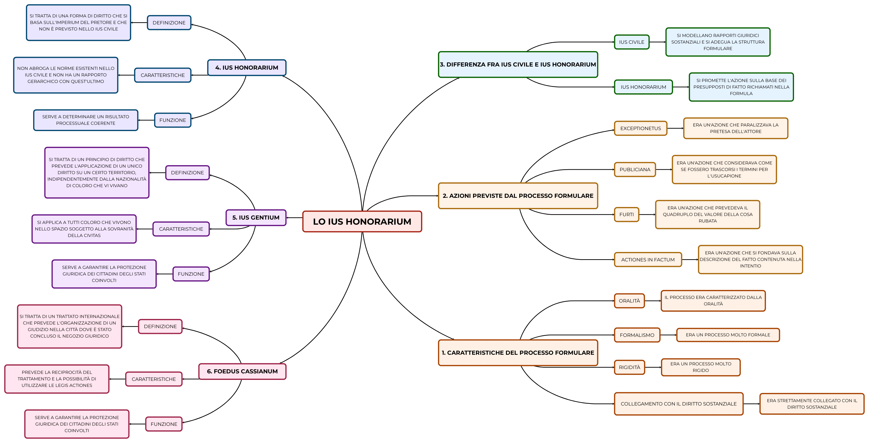 LO IUS HONORARIUM Mappa e riassunto