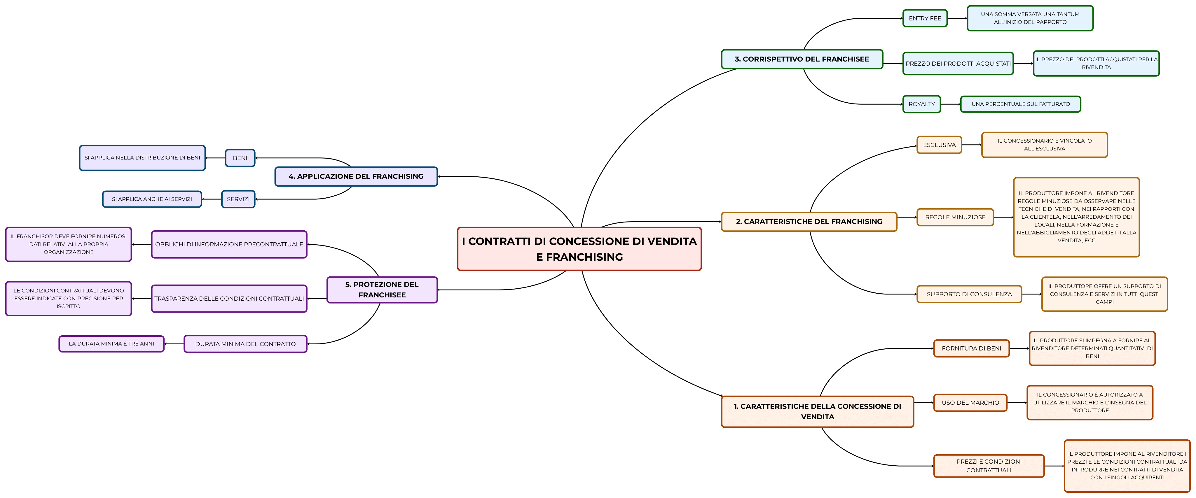 I CONTRATTI DI CONCESSIONE DI VENDITA E FRANCHISING Mappa e riassunto
