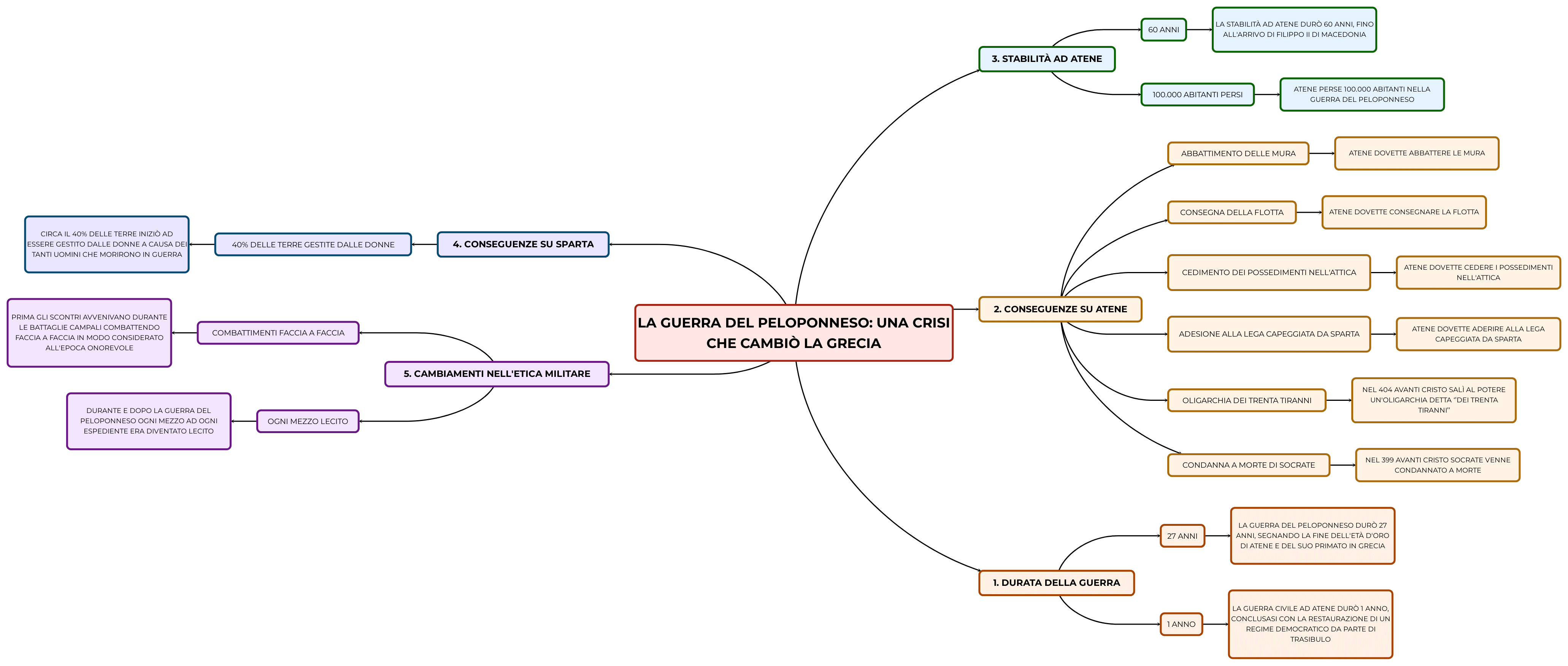 La Guerra Del Peloponneso Schema Pdf LA GUERRA DEL PELOPONNESO | Mappa e riassunto