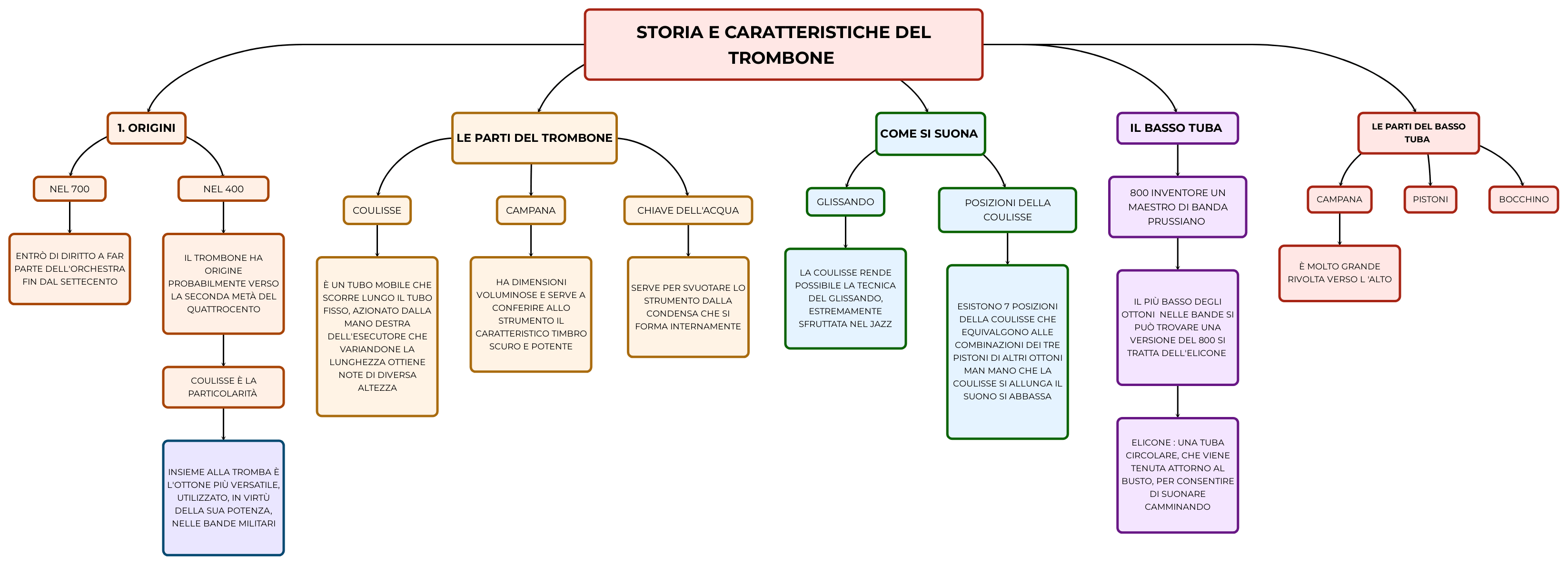 TROMBONEBASSO TUBA Mappa e riassunto