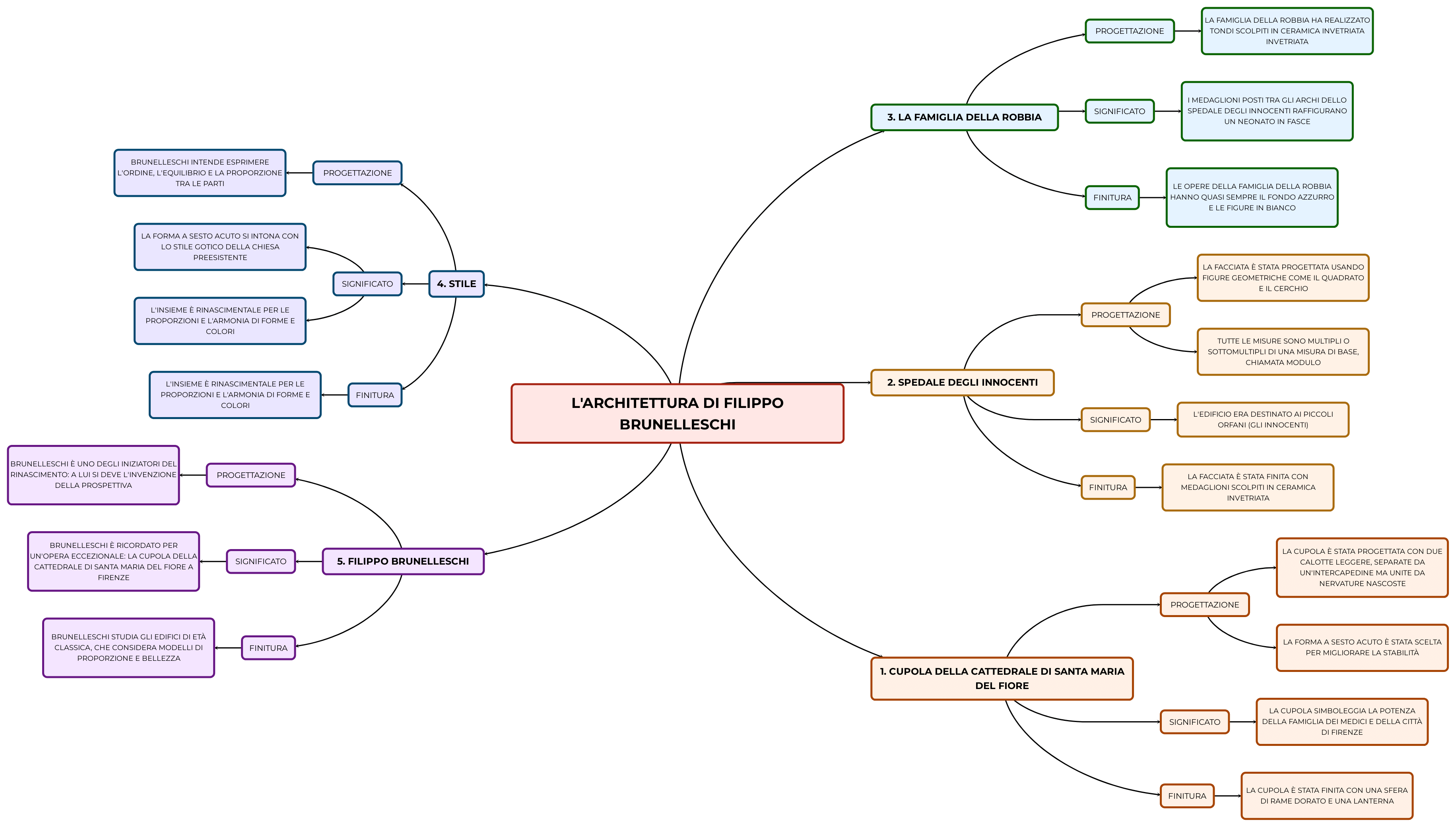 L'ARCHITETTURA DI FILIPPO BRUNELLESCHI Mappa e riassunto