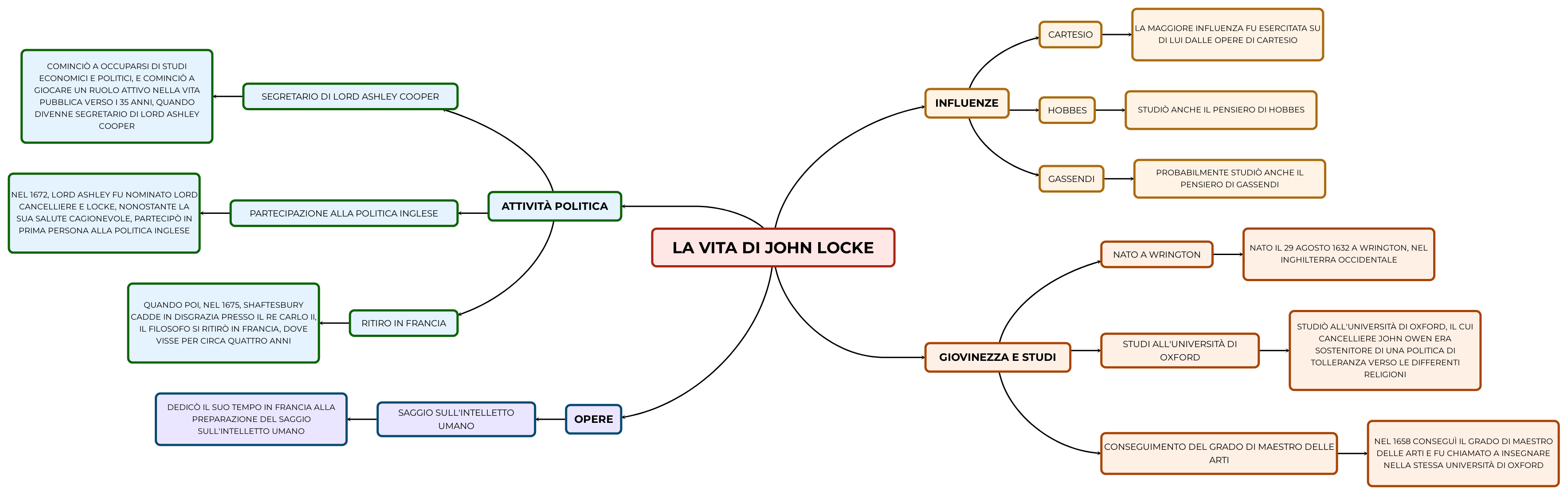 La Vita Di John Locke Mappa E Riassunto La Vita Di John Locke Mappa E Riassunto