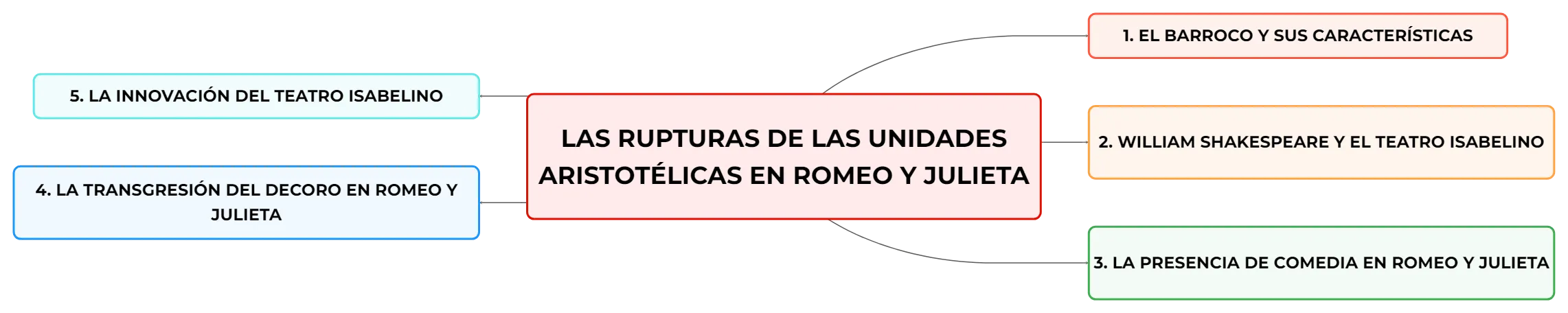 LAS RUPTURAS DE LAS UNIDADES ARISTOTÉLICAS EN ROMEO Y JULIETA Mapa y