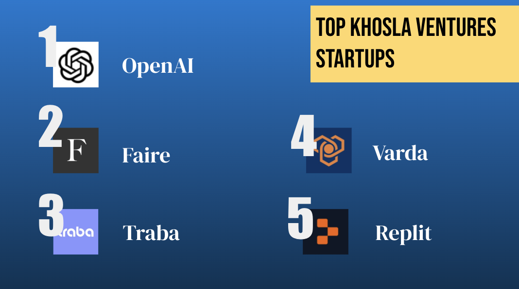 Top Khosla Ventures Startups 2024