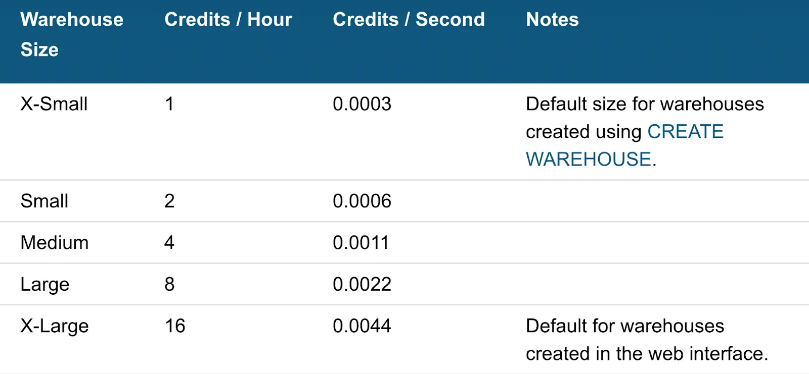 How Many Nodes Are in a Snowflake Virtual Warehouse?