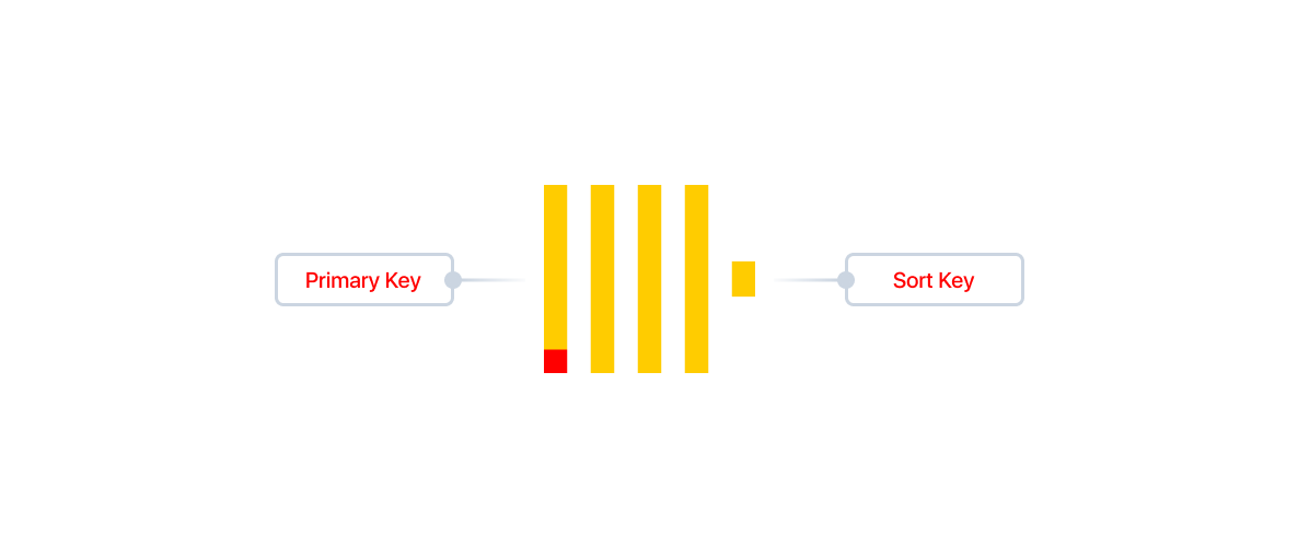 ClickHouse primary key and order key graphic