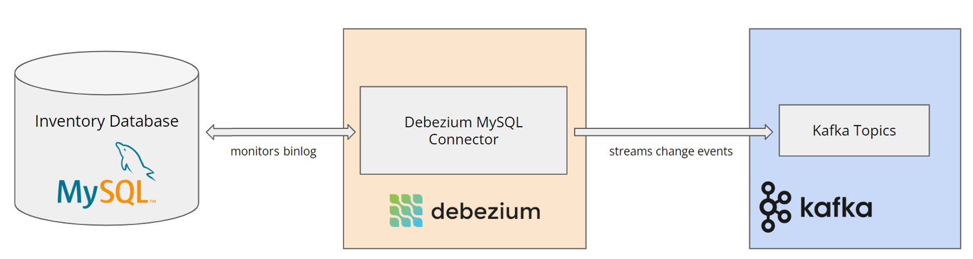 Mysql change data capture a definitive guide
