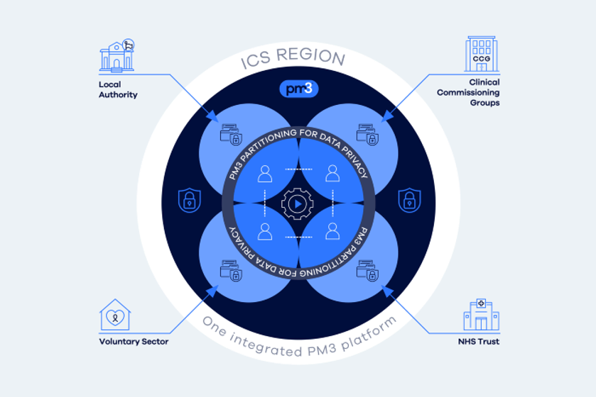 NHS Integrated Care Systems Clarity and (PM3)