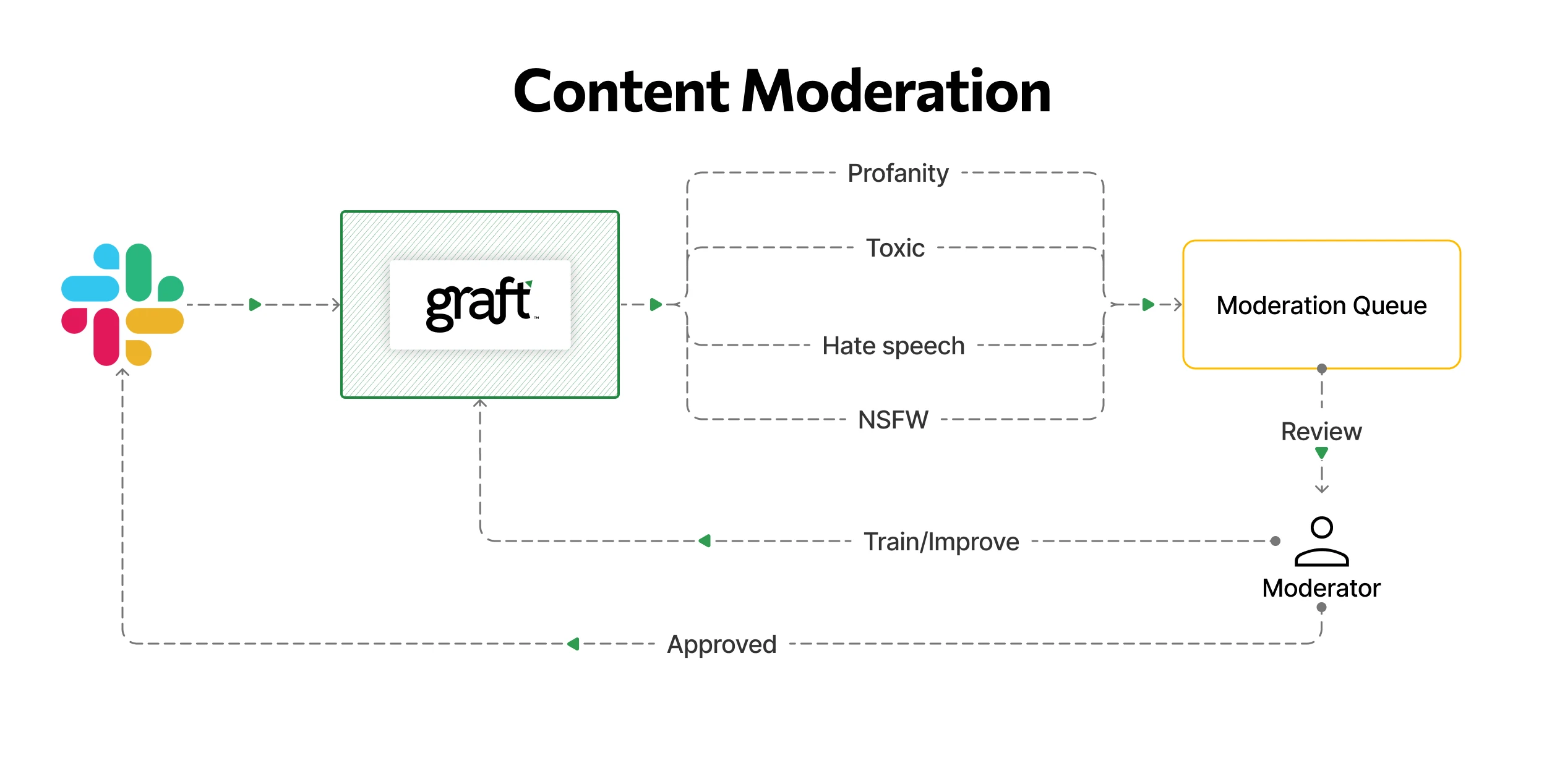 content moderation with AI 