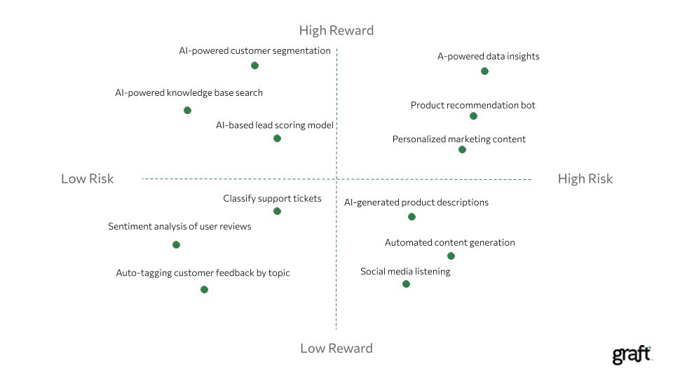 AI risk reward matrix