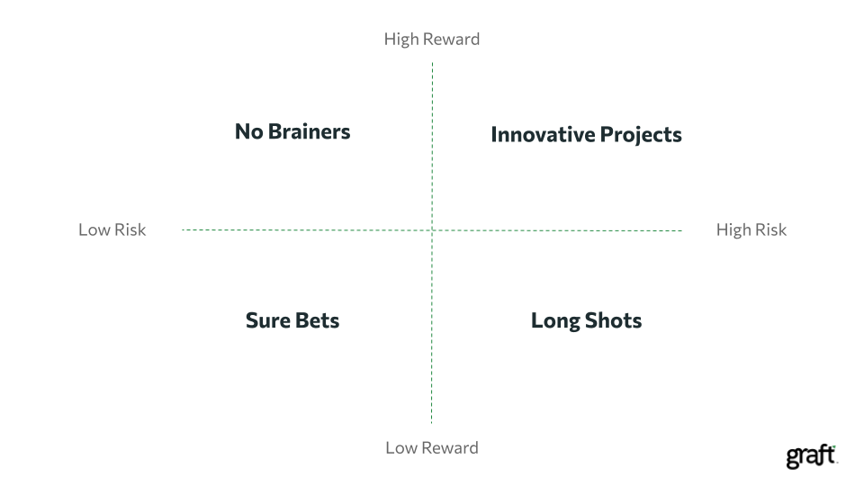 risk reward for ai projects