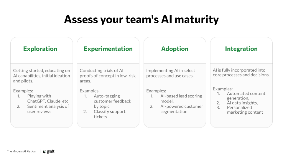 Assess your team's AI maturity