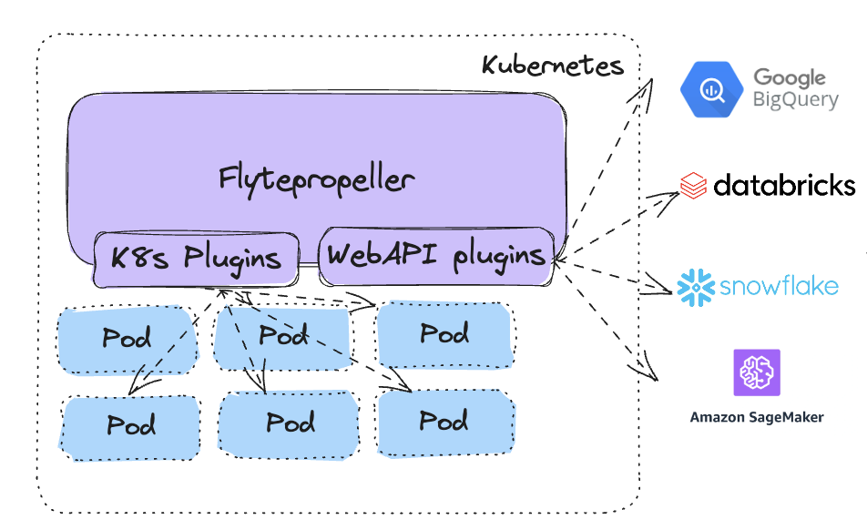 Flyte Agents Framework