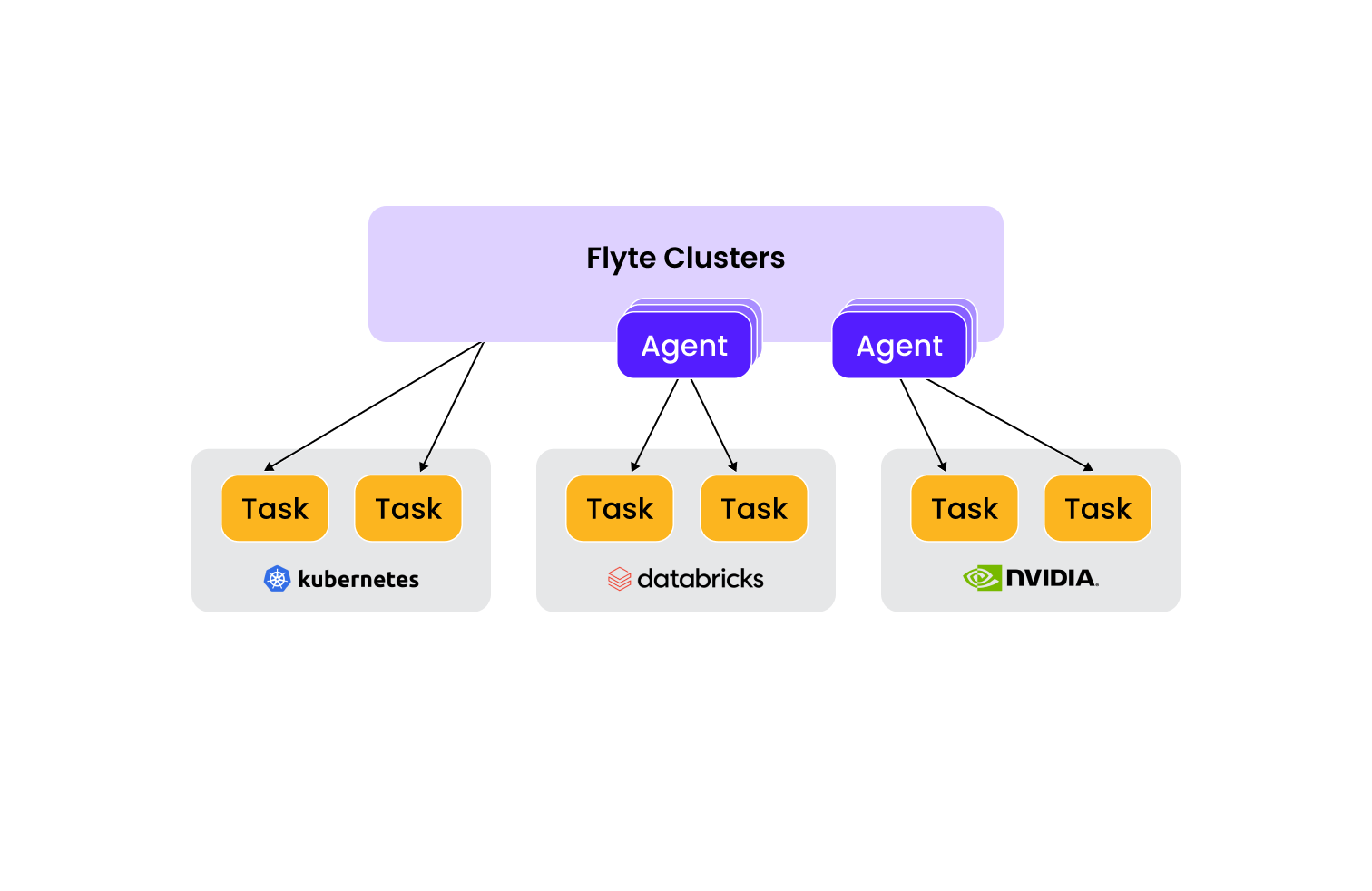 Flyte Agents: A Developer Perspective