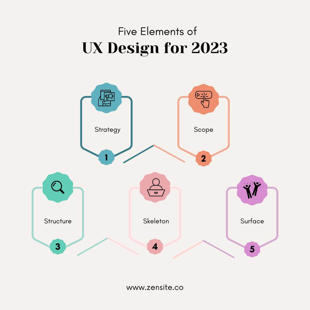 infographics of the 5 elements of user experience design