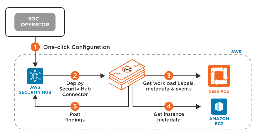 Dynamically Mitigate Potential Attacks on Your AWS Environment