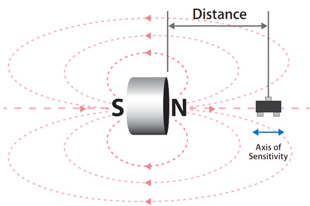 How To Pair A Magnetic Sensor With The Right Magnet For A Cost-Effective Solution