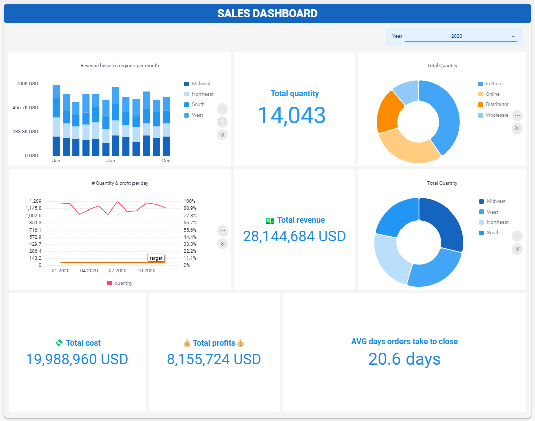 Discover Dataflake Dashboard Templates - Dataflake Blog