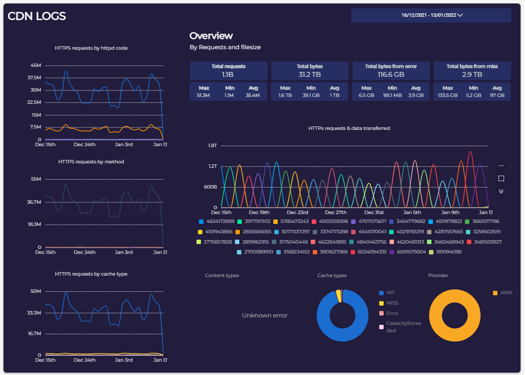 Discover Dataflake Dashboard Templates - Dataflake Blog