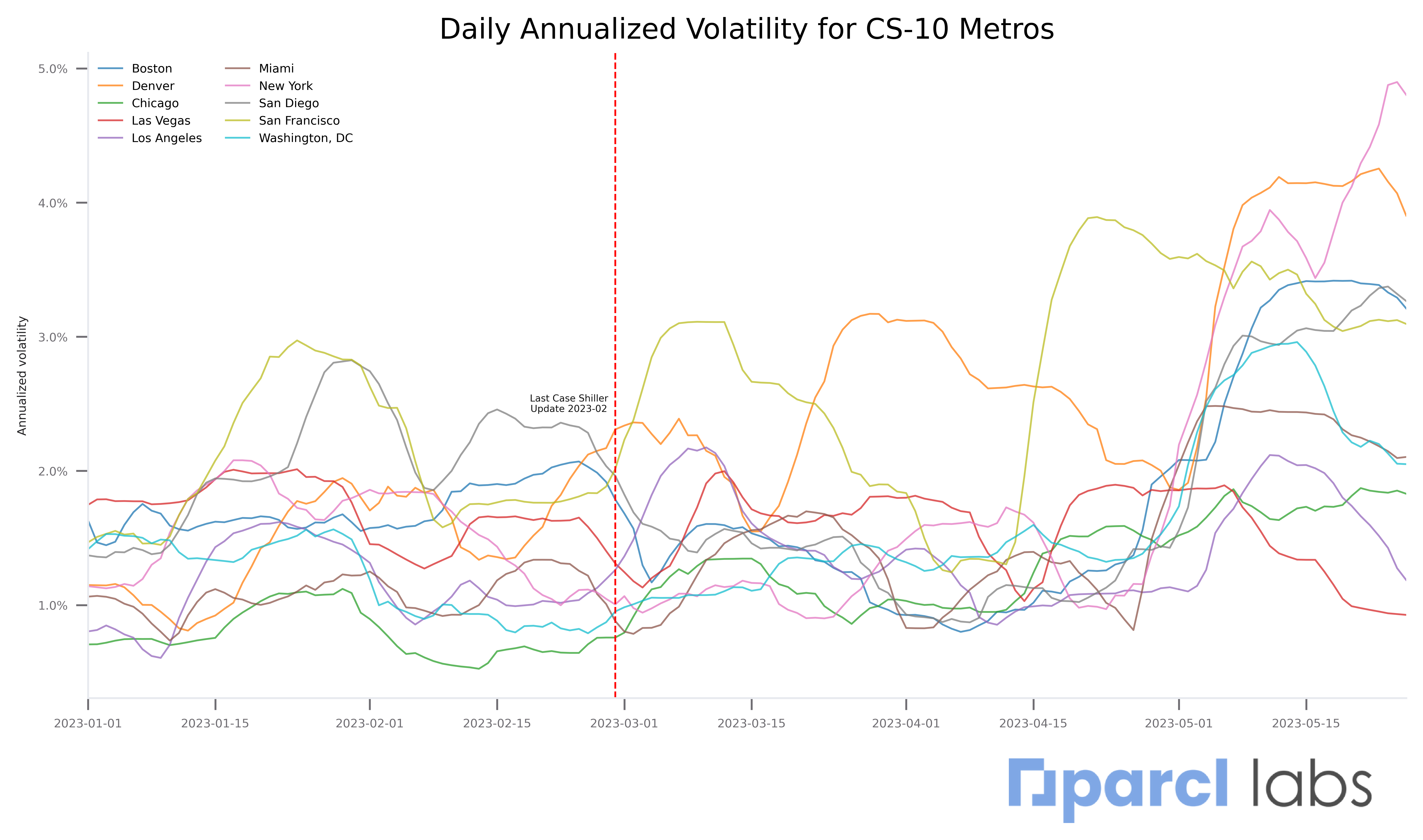 Market Update Predicting Case Shiller Numbers for March Parcl Labs, Real Estate Analytics