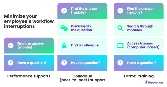 Chart titled "Minimize your employee's workflow interruptions." There are three columns labelled, from left-to-right, Performance supports, colleague (peer-to-peer) support), formal training. Each column is separated in 2 to 4 blocks. Column 1 (performance supports) is divided into 2 blocks. Block one is "Have a question?" and the second, on top, is "Find the answer (mobile). Column 2 (colleague support) is 4 stacked blocks. Block one is "Have a question?", two is "Find a colleague", three is "Discuss/ask question" and block 4 is "Find the answer (mobile)". Column 3 (formal training) is also in 4 blocks. Block one is "Have a question?", two is "Access training (computer-based)", block three is "Search through modules", and the final block is "Find the answer (mobile)".