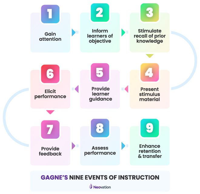 Comparing 5 popular instructional design models for eLearning