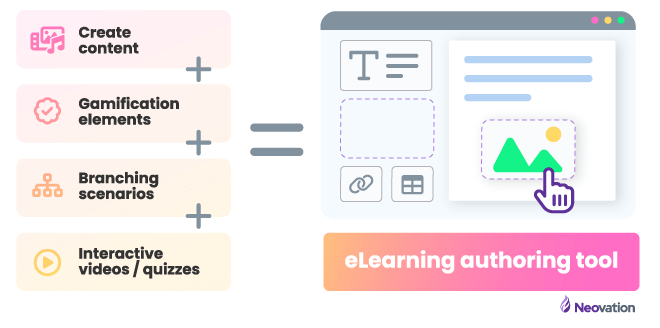 A fabricated user interface showcases the drag-and-drop ability of an eLearning authoring tool used to create training courses. The left side of the tool has options for placing audio or video content, adding gamification elements, developing branching scenarios, or building interactive quizzes. On the right side, it displays a web browser window with an icon representing a mouse movement of dragging an image from a panel and placing it onto the course.