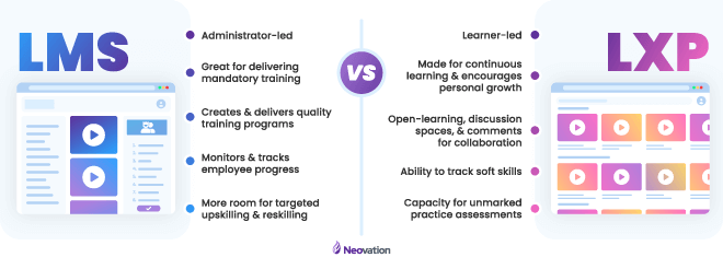 LMS vs LXP.  On the right is LMS, with a fabricated UI of a learner home page. Beside it lists the following 5 points: Administrator-led; Great for delivering mandatory training; Creates and delivers quality training programs; Monitors and tracks employee progress; More room for targeted upskilling and reskilling. On the left is LXP, with a fabricated UI of a Netflix-style interface with rows of courses. Beside it lists the following 5 points: Learner-led; Made for continuous learning and encourages personal growth; Open-learning, discussion spaces, and comments for collaboration; Ability to track soft skills; Capacity for unmarked practice assessments.