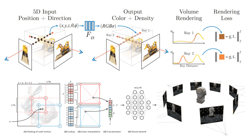 How Neural Radiance Fields (NeRF) and Instant Neural Graphics Primitives  work | AI Summer